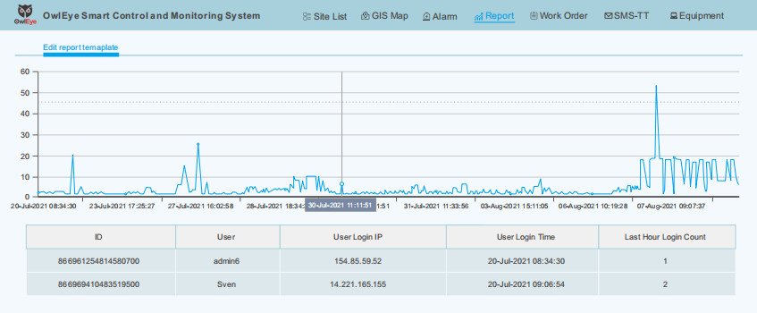 Ethernet 4G Data Collector Unit With CSV XLSX PDF Export Format