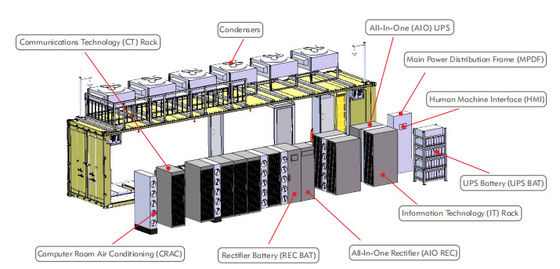 Containerafmetingsdatacenter, DCIM modulaire datacenterconstructie