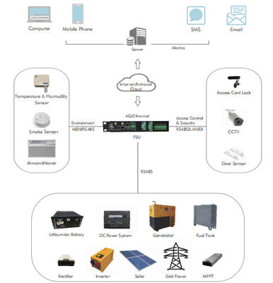Geïntegreerde de Normbrandbeveiliging van ISO van Voedingdata center Modulaire